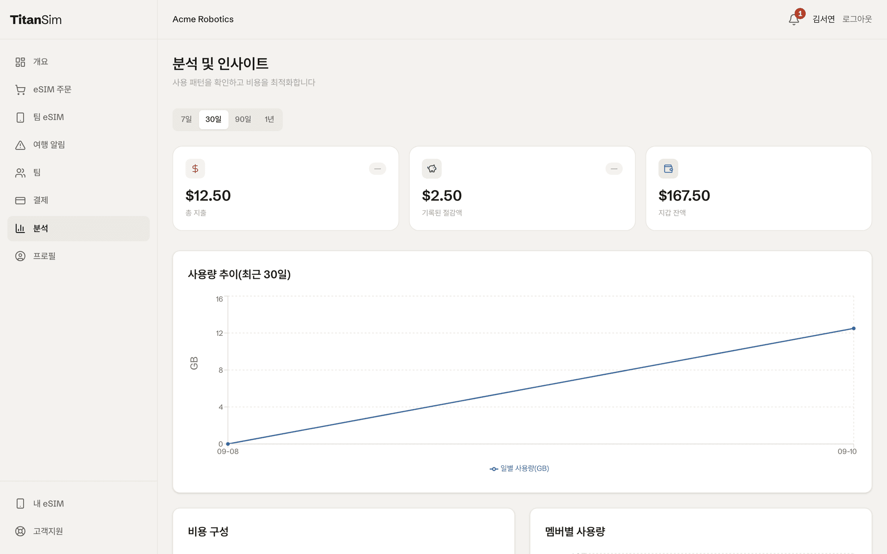 기간 선택, 지출, 절감액, 지갑 요약 카드, 사용량 추이 차트, 비용 구성, 멤버별 사용량이 표시된 분석 화면입니다.
